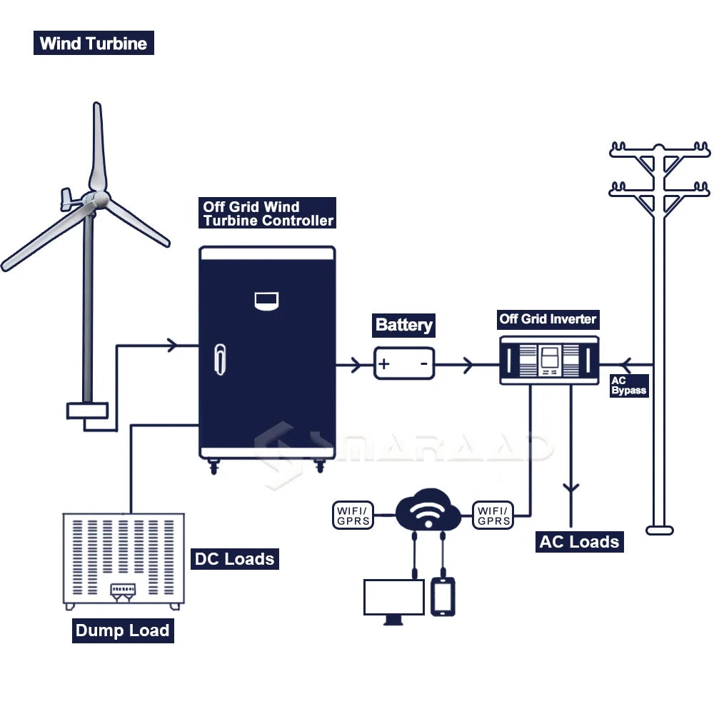 6000W 24V 48V Freie Energie Off Grid System Horizontal Home Wind Turbinen Windgenerator Leistung Windmühl Mit MPPT Controllerl