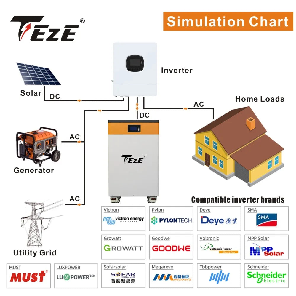 Neues Upgrade 48V 15KWh 300Ah LifePo4 Batterie